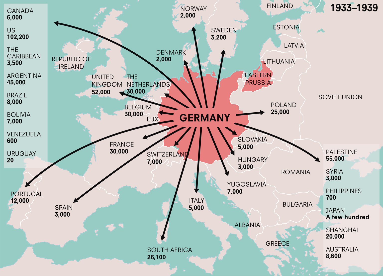 Migration after 